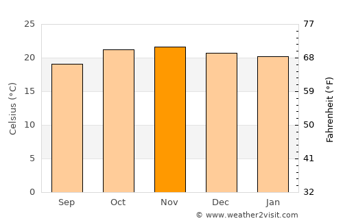 Chimala average temperature in November
