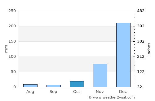 Chimala average rain in October