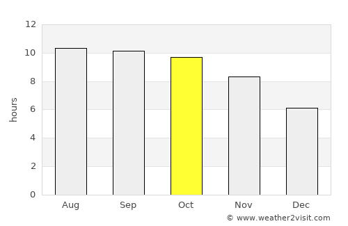 Chimala average rain in October