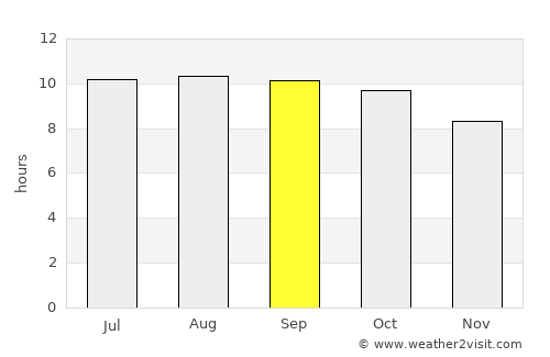 Chimala average rain in September
