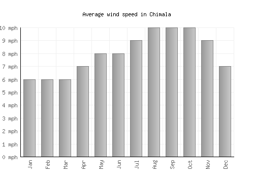 Chimala average winspeed by month (mph)