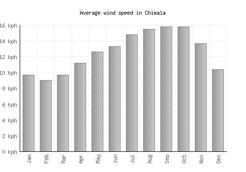 Chimala average winspeed by month (km/h)