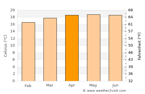 Chimaltenango average temperature in April
