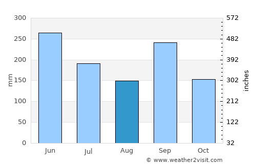 Chimaltenango average rain in August