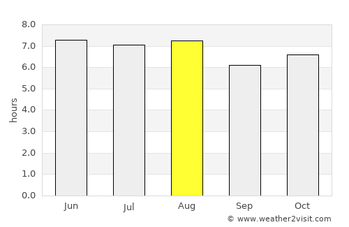 Chimaltenango average rain in August