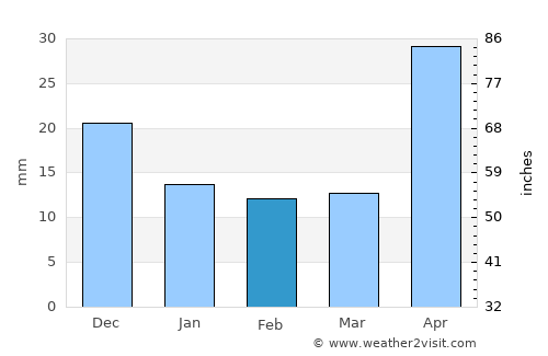 Chimaltenango average rain in February