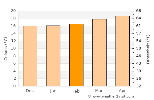 Chimaltenango average temperature in February