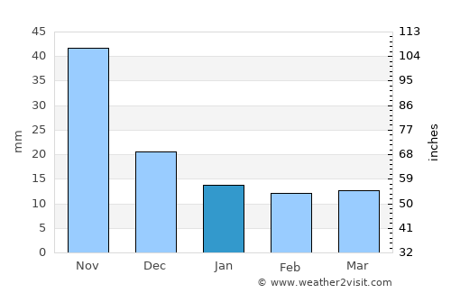 Chimaltenango average rain in January