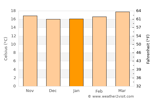 Chimaltenango average temperature in January