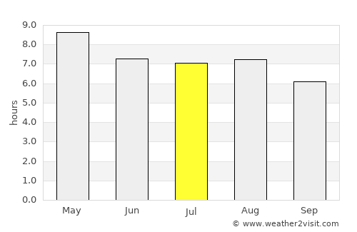 Chimaltenango average rain in July