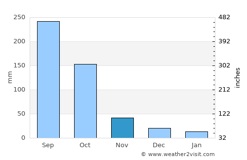 Chimaltenango average rain in November