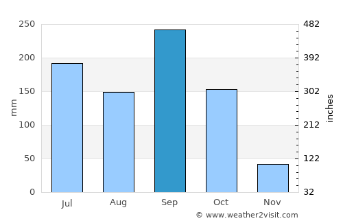 Chimaltenango average rain in September