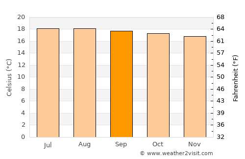 Chimaltenango average temperature in September