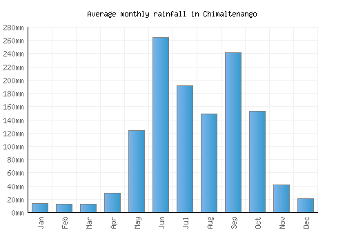 Chimaltenango monthly rainfall chart (mm)