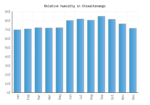 Chimaltenango relative humidity averages