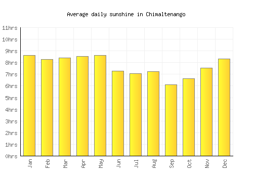 Chimaltenango average daily sunshine chart