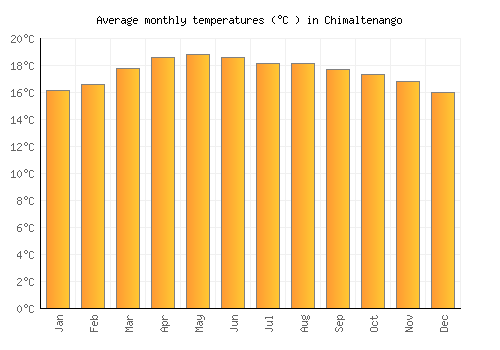 Chimaltenango average temperature chart (Celsius)