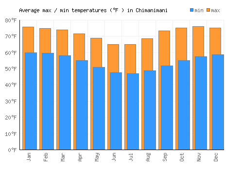 Chimanimani average minimum / maximum temperatures (Fahrenheit)