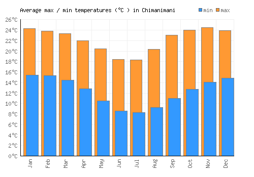 Chimanimani average minimum / maximum temperatures (Celsius)