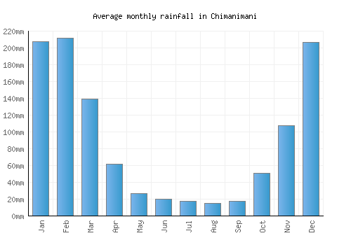 Chimanimani monthly rainfall chart (mm)