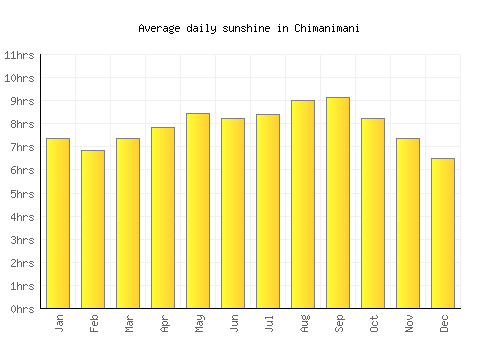 Chimanimani average daily sunshine chart