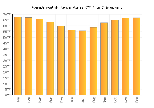 Chimanimani average temperature chart (Fahrenheit)