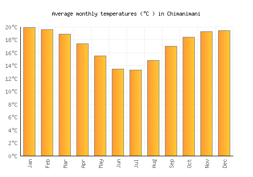 Chimanimani average temperature chart (Celsius)