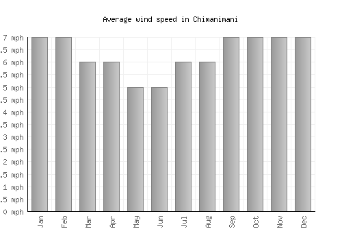 Chimanimani average winspeed by month (mph)