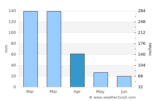 Chimanimani average rain in April
