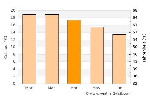 Chimanimani average temperature in April