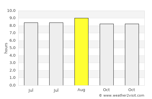 Chimanimani average rain in August