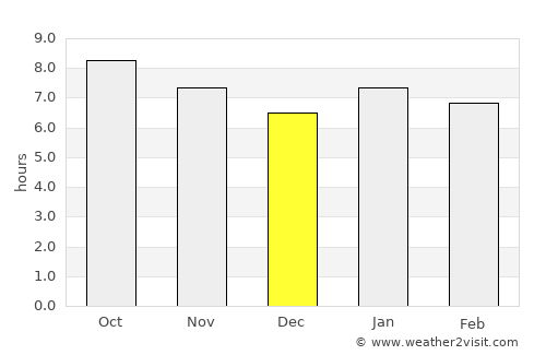 Chimanimani average rain in December