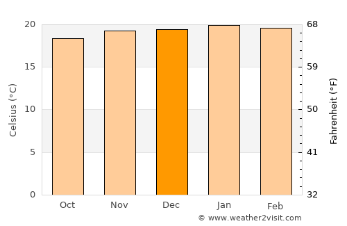 Chimanimani average temperature in December