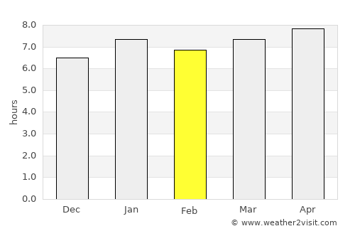 Chimanimani average rain in February
