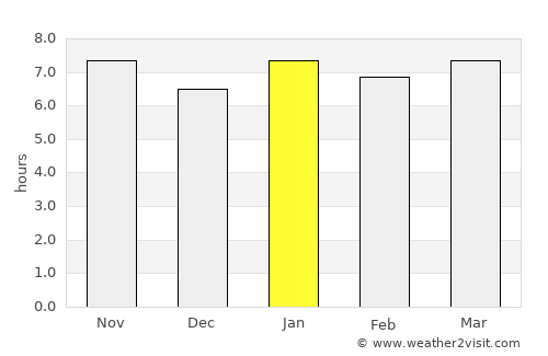 Chimanimani average rain in January