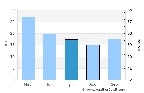 Chimanimani average rain in July