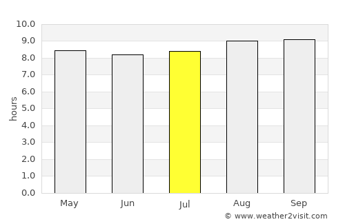 Chimanimani average rain in July