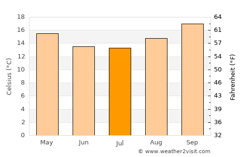 Chimanimani average temperature in July