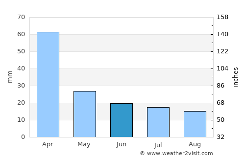Chimanimani average rain in June
