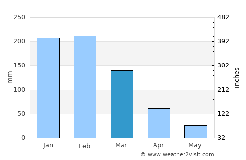 Chimanimani average rain in March