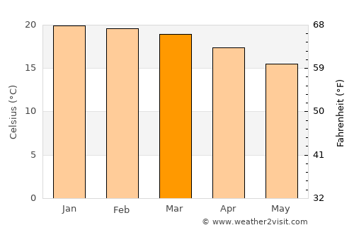 Chimanimani average temperature in March