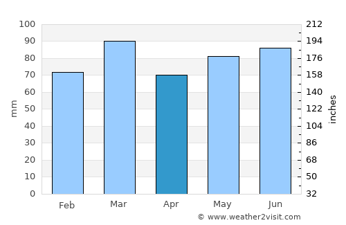 Chimay average rain in April