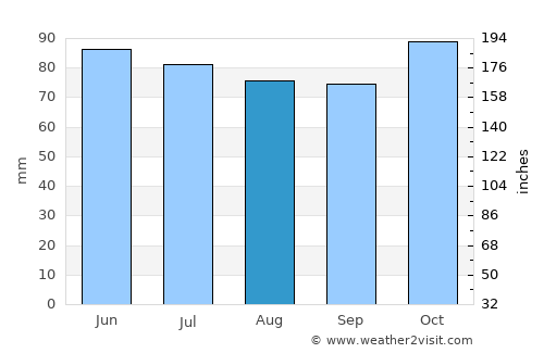 Chimay average rain in August