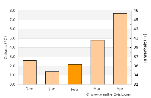 Chimay average temperature in February