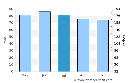 Chimay average rain in July