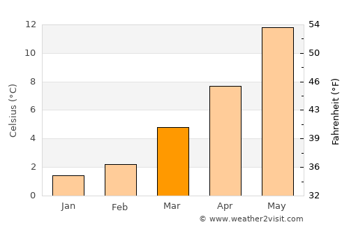 Chimay average temperature in March