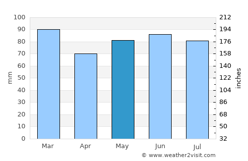 Chimay average rain in May