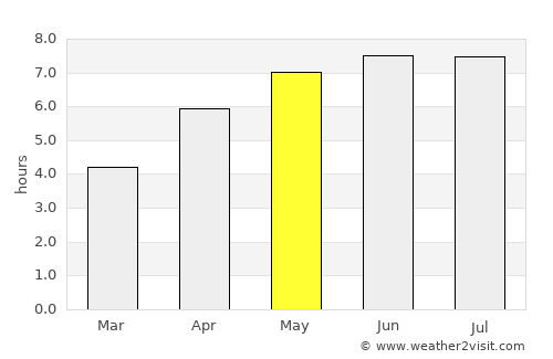 Chimay average rain in May