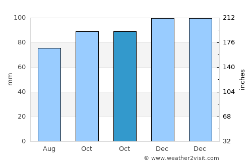 Chimay average rain in October