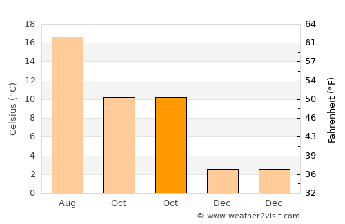 Chimay average temperature in October